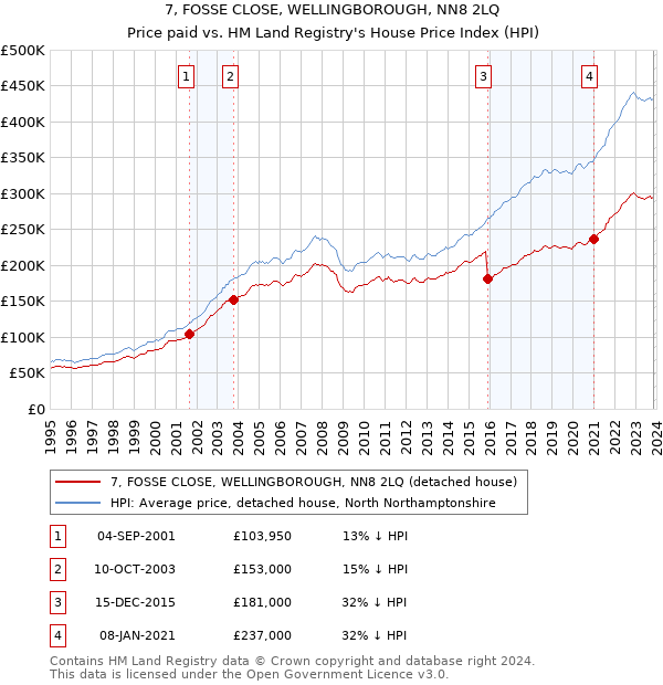 7, FOSSE CLOSE, WELLINGBOROUGH, NN8 2LQ: Price paid vs HM Land Registry's House Price Index