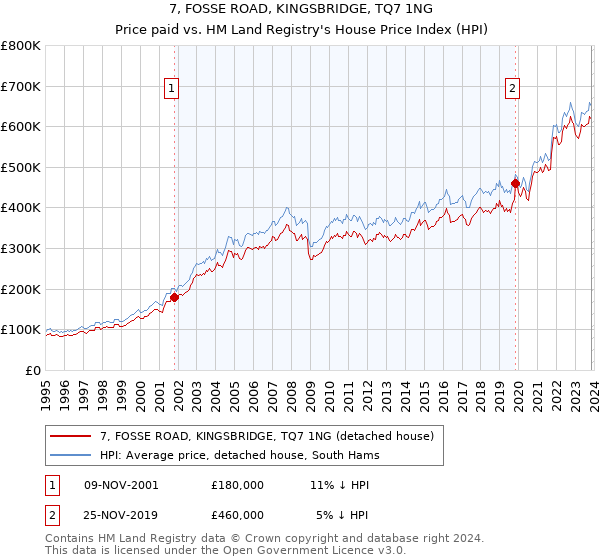 7, FOSSE ROAD, KINGSBRIDGE, TQ7 1NG: Price paid vs HM Land Registry's House Price Index