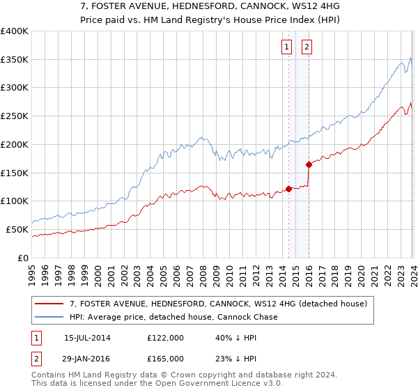 7, FOSTER AVENUE, HEDNESFORD, CANNOCK, WS12 4HG: Price paid vs HM Land Registry's House Price Index