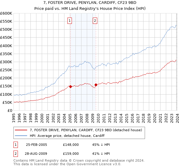 7, FOSTER DRIVE, PENYLAN, CARDIFF, CF23 9BD: Price paid vs HM Land Registry's House Price Index