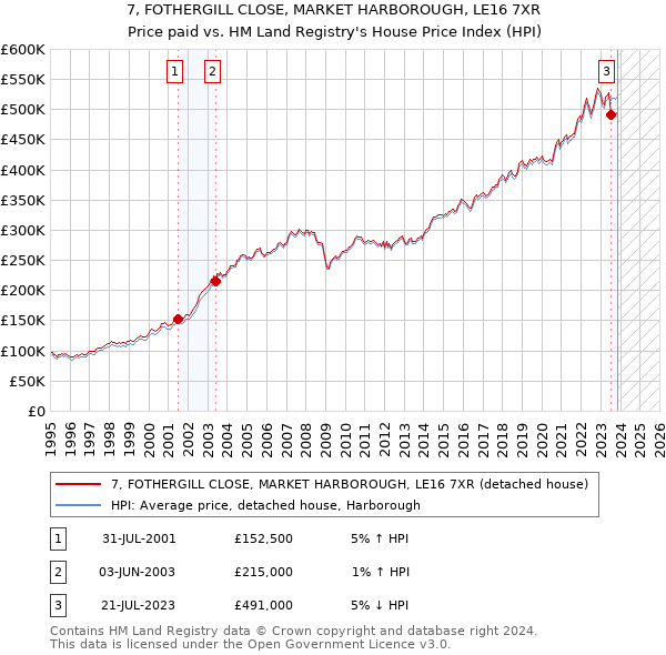 7, FOTHERGILL CLOSE, MARKET HARBOROUGH, LE16 7XR: Price paid vs HM Land Registry's House Price Index