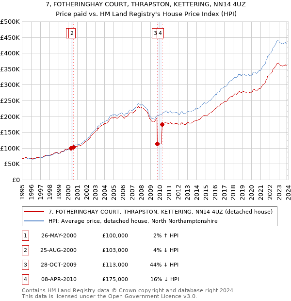 7, FOTHERINGHAY COURT, THRAPSTON, KETTERING, NN14 4UZ: Price paid vs HM Land Registry's House Price Index