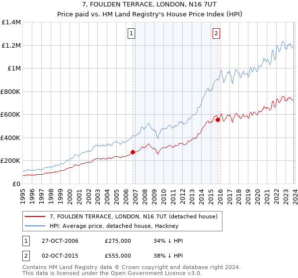 7, FOULDEN TERRACE, LONDON, N16 7UT: Price paid vs HM Land Registry's House Price Index