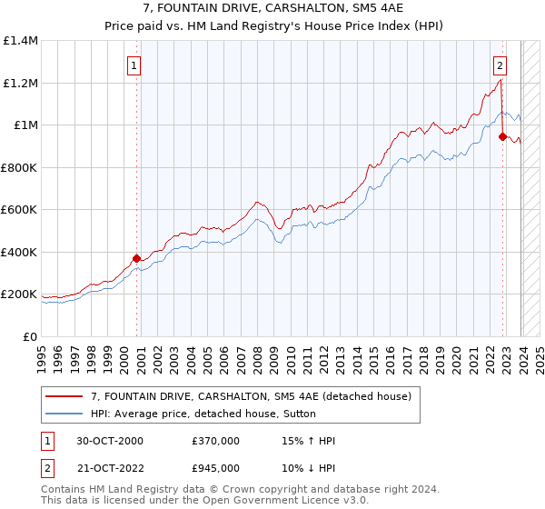 7, FOUNTAIN DRIVE, CARSHALTON, SM5 4AE: Price paid vs HM Land Registry's House Price Index