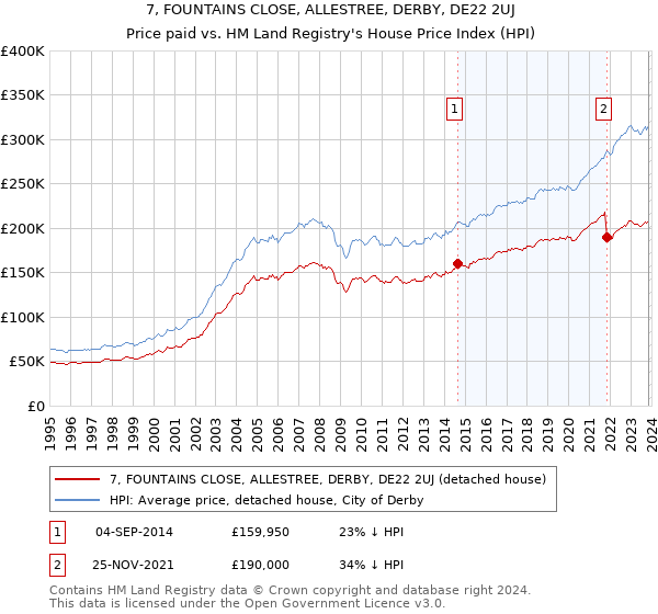 7, FOUNTAINS CLOSE, ALLESTREE, DERBY, DE22 2UJ: Price paid vs HM Land Registry's House Price Index