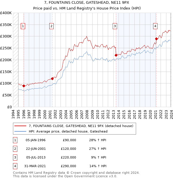 7, FOUNTAINS CLOSE, GATESHEAD, NE11 9PX: Price paid vs HM Land Registry's House Price Index