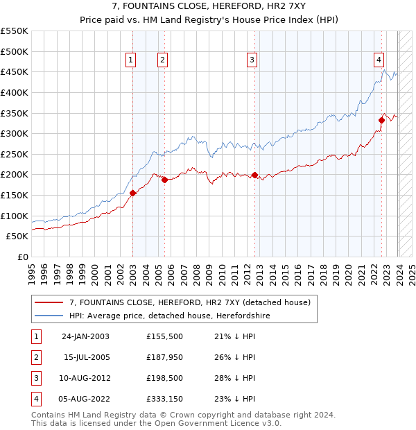7, FOUNTAINS CLOSE, HEREFORD, HR2 7XY: Price paid vs HM Land Registry's House Price Index