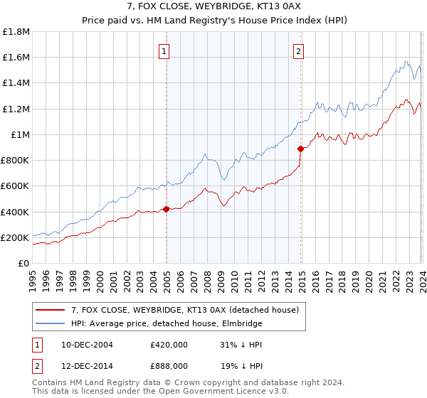 7, FOX CLOSE, WEYBRIDGE, KT13 0AX: Price paid vs HM Land Registry's House Price Index