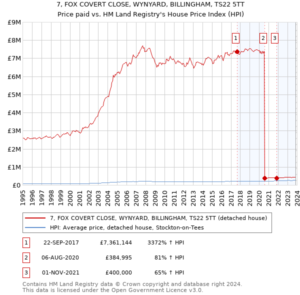 7, FOX COVERT CLOSE, WYNYARD, BILLINGHAM, TS22 5TT: Price paid vs HM Land Registry's House Price Index