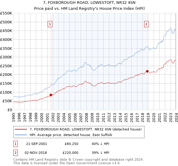 7, FOXBOROUGH ROAD, LOWESTOFT, NR32 4SN: Price paid vs HM Land Registry's House Price Index