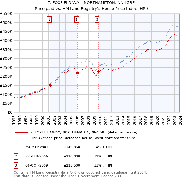 7, FOXFIELD WAY, NORTHAMPTON, NN4 5BE: Price paid vs HM Land Registry's House Price Index