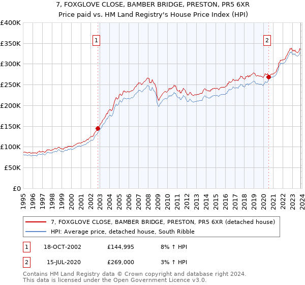 7, FOXGLOVE CLOSE, BAMBER BRIDGE, PRESTON, PR5 6XR: Price paid vs HM Land Registry's House Price Index