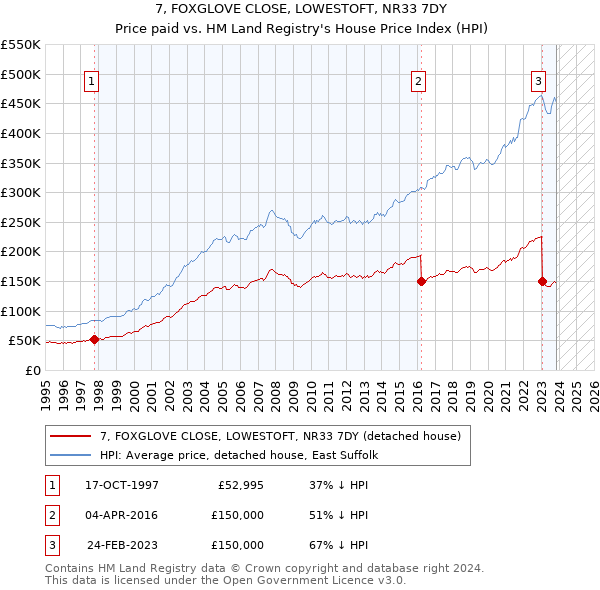 7, FOXGLOVE CLOSE, LOWESTOFT, NR33 7DY: Price paid vs HM Land Registry's House Price Index