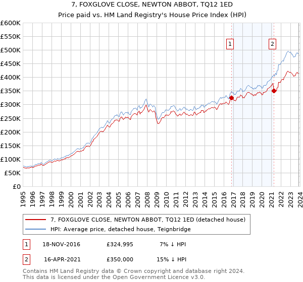 7, FOXGLOVE CLOSE, NEWTON ABBOT, TQ12 1ED: Price paid vs HM Land Registry's House Price Index