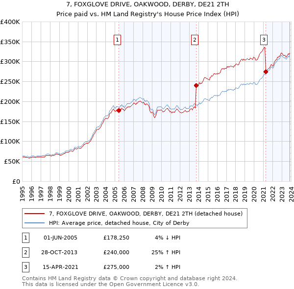 7, FOXGLOVE DRIVE, OAKWOOD, DERBY, DE21 2TH: Price paid vs HM Land Registry's House Price Index
