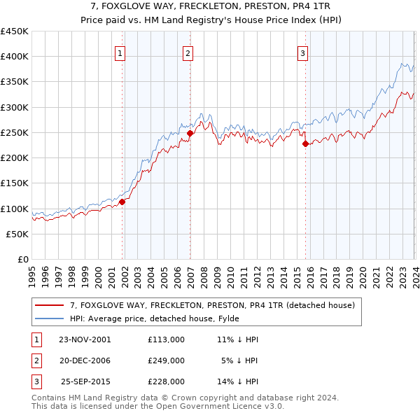 7, FOXGLOVE WAY, FRECKLETON, PRESTON, PR4 1TR: Price paid vs HM Land Registry's House Price Index