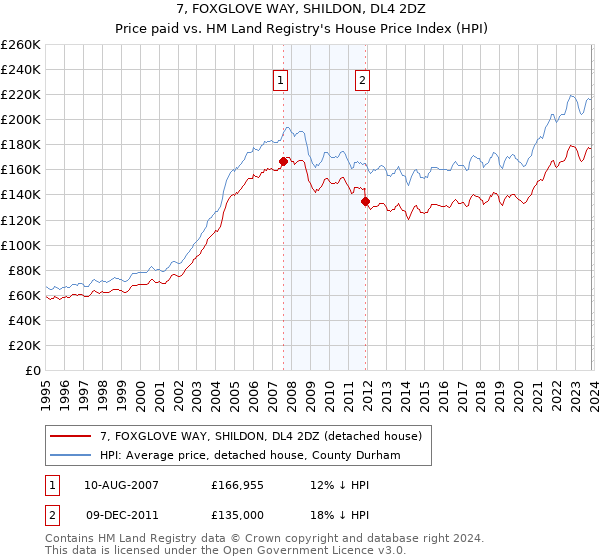 7, FOXGLOVE WAY, SHILDON, DL4 2DZ: Price paid vs HM Land Registry's House Price Index