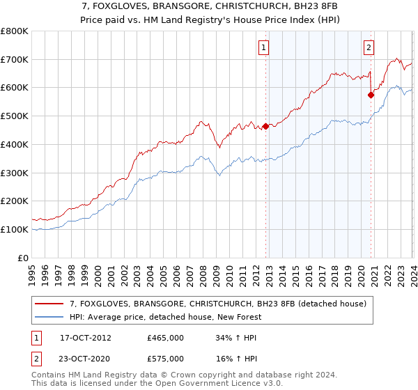 7, FOXGLOVES, BRANSGORE, CHRISTCHURCH, BH23 8FB: Price paid vs HM Land Registry's House Price Index