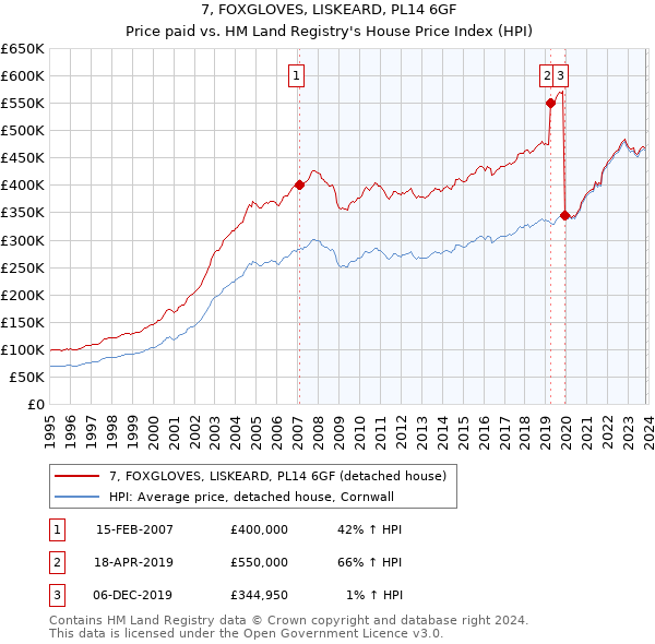 7, FOXGLOVES, LISKEARD, PL14 6GF: Price paid vs HM Land Registry's House Price Index