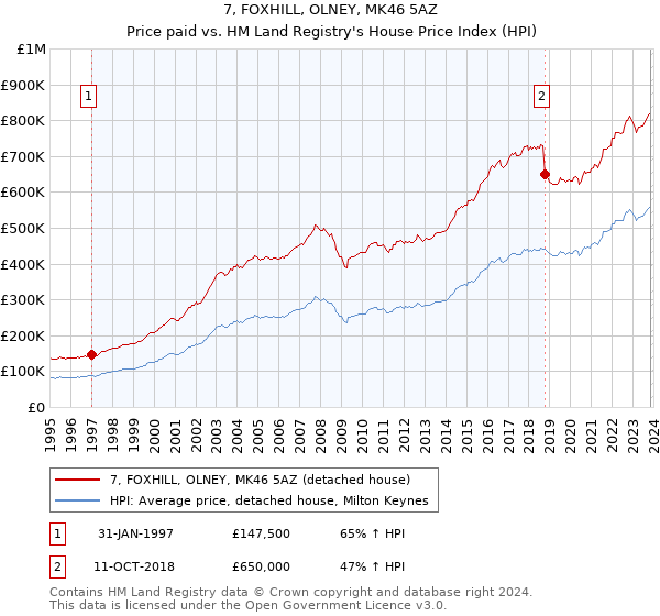 7, FOXHILL, OLNEY, MK46 5AZ: Price paid vs HM Land Registry's House Price Index