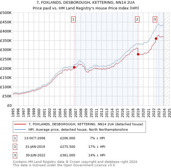 7, FOXLANDS, DESBOROUGH, KETTERING, NN14 2UA: Price paid vs HM Land Registry's House Price Index
