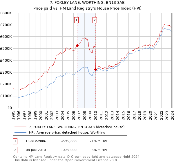 7, FOXLEY LANE, WORTHING, BN13 3AB: Price paid vs HM Land Registry's House Price Index