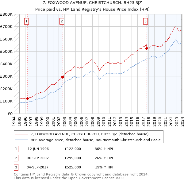 7, FOXWOOD AVENUE, CHRISTCHURCH, BH23 3JZ: Price paid vs HM Land Registry's House Price Index
