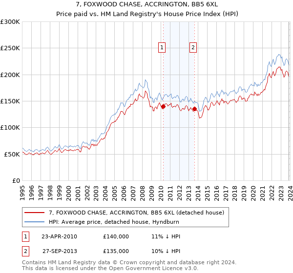 7, FOXWOOD CHASE, ACCRINGTON, BB5 6XL: Price paid vs HM Land Registry's House Price Index
