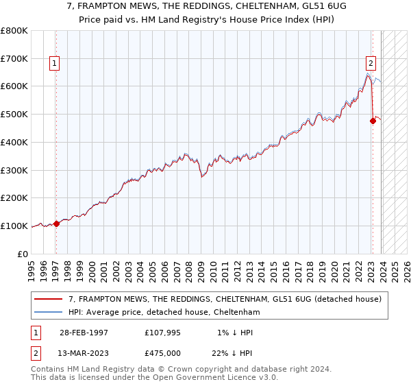 7, FRAMPTON MEWS, THE REDDINGS, CHELTENHAM, GL51 6UG: Price paid vs HM Land Registry's House Price Index