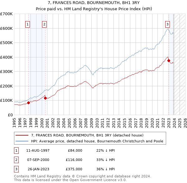 7, FRANCES ROAD, BOURNEMOUTH, BH1 3RY: Price paid vs HM Land Registry's House Price Index