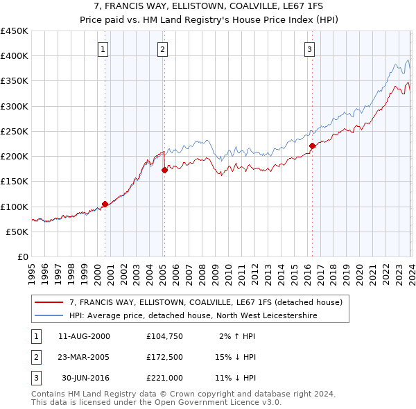 7, FRANCIS WAY, ELLISTOWN, COALVILLE, LE67 1FS: Price paid vs HM Land Registry's House Price Index