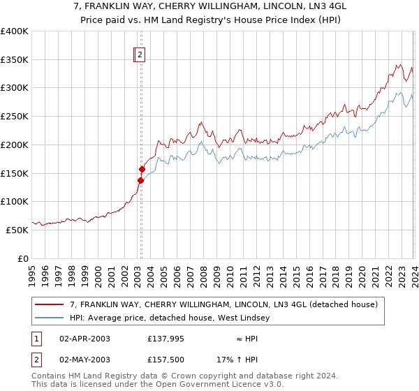 7, FRANKLIN WAY, CHERRY WILLINGHAM, LINCOLN, LN3 4GL: Price paid vs HM Land Registry's House Price Index