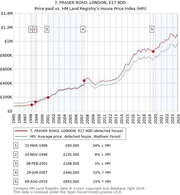 7, FRASER ROAD, LONDON, E17 9DD: Price paid vs HM Land Registry's House Price Index
