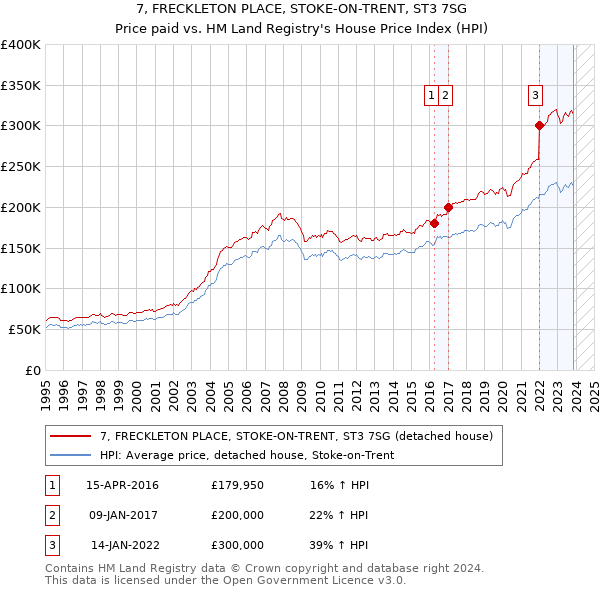 7, FRECKLETON PLACE, STOKE-ON-TRENT, ST3 7SG: Price paid vs HM Land Registry's House Price Index