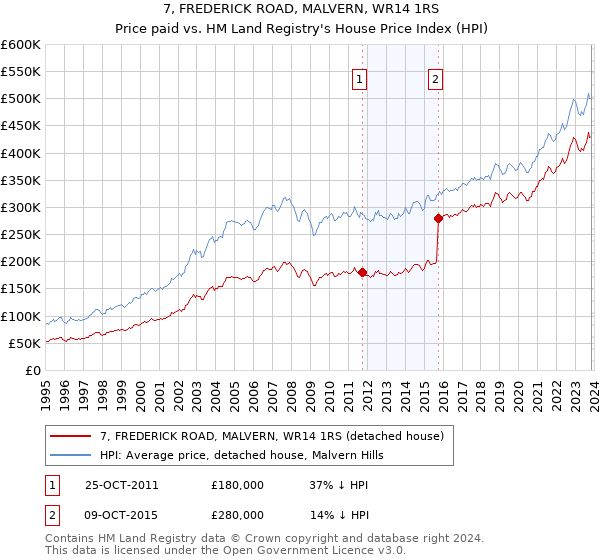 7, FREDERICK ROAD, MALVERN, WR14 1RS: Price paid vs HM Land Registry's House Price Index