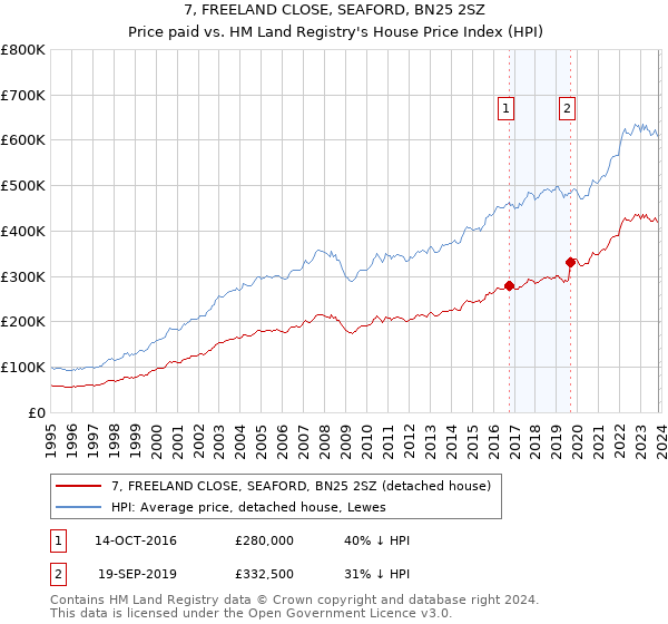 7, FREELAND CLOSE, SEAFORD, BN25 2SZ: Price paid vs HM Land Registry's House Price Index