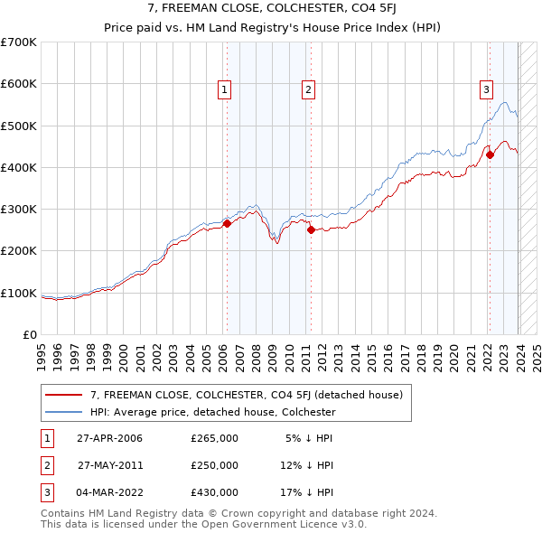 7, FREEMAN CLOSE, COLCHESTER, CO4 5FJ: Price paid vs HM Land Registry's House Price Index