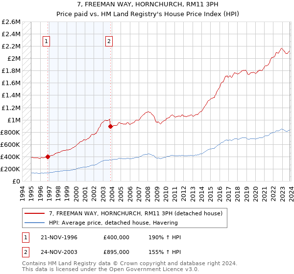 7, FREEMAN WAY, HORNCHURCH, RM11 3PH: Price paid vs HM Land Registry's House Price Index