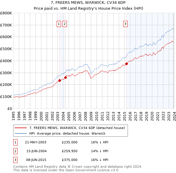 7, FREERS MEWS, WARWICK, CV34 6DP: Price paid vs HM Land Registry's House Price Index