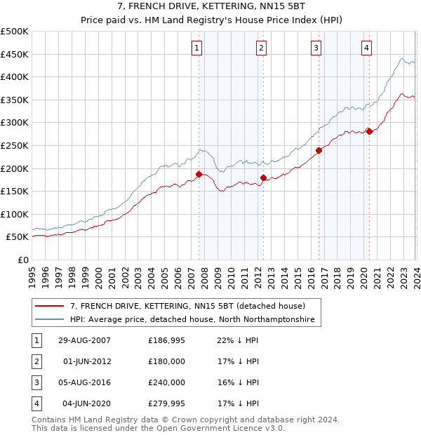 7, FRENCH DRIVE, KETTERING, NN15 5BT: Price paid vs HM Land Registry's House Price Index