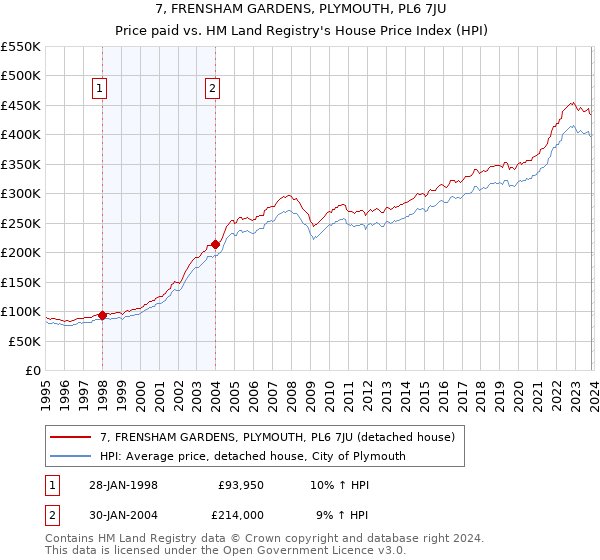 7, FRENSHAM GARDENS, PLYMOUTH, PL6 7JU: Price paid vs HM Land Registry's House Price Index