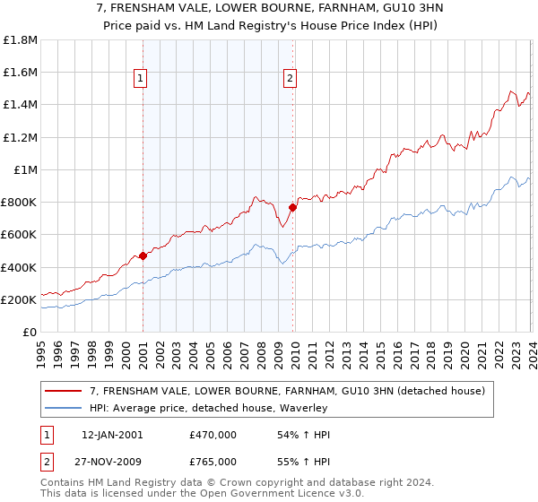 7, FRENSHAM VALE, LOWER BOURNE, FARNHAM, GU10 3HN: Price paid vs HM Land Registry's House Price Index