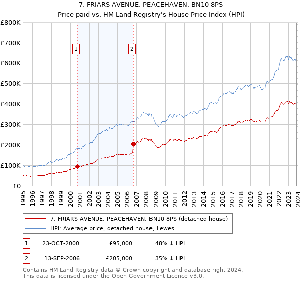 7, FRIARS AVENUE, PEACEHAVEN, BN10 8PS: Price paid vs HM Land Registry's House Price Index
