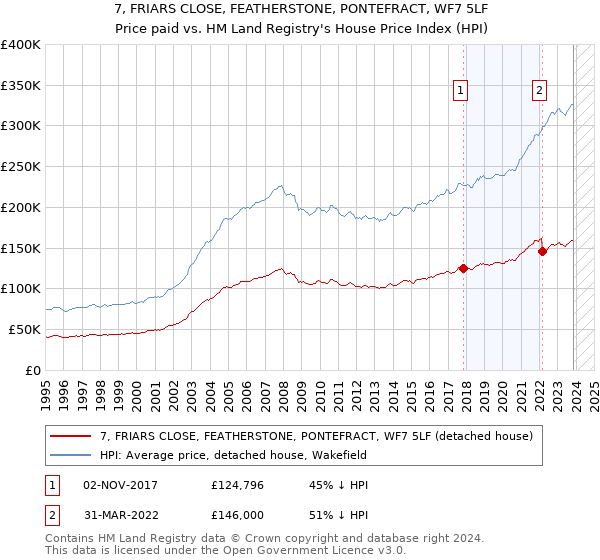 7, FRIARS CLOSE, FEATHERSTONE, PONTEFRACT, WF7 5LF: Price paid vs HM Land Registry's House Price Index