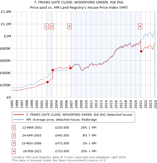 7, FRIARS GATE CLOSE, WOODFORD GREEN, IG8 0SG: Price paid vs HM Land Registry's House Price Index