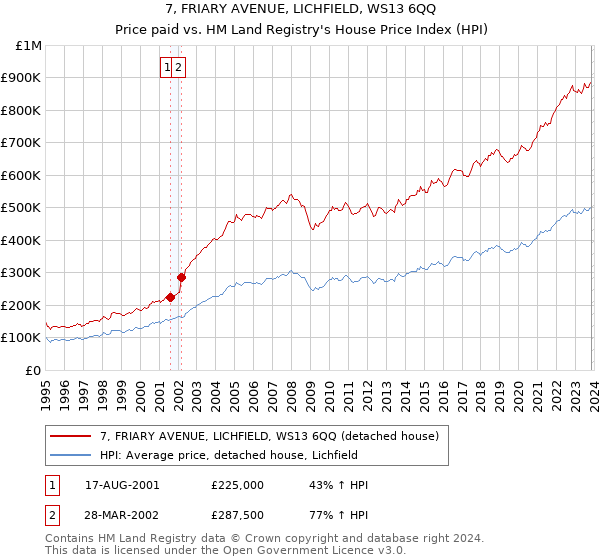 7, FRIARY AVENUE, LICHFIELD, WS13 6QQ: Price paid vs HM Land Registry's House Price Index