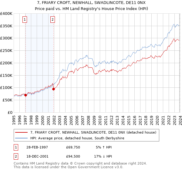 7, FRIARY CROFT, NEWHALL, SWADLINCOTE, DE11 0NX: Price paid vs HM Land Registry's House Price Index