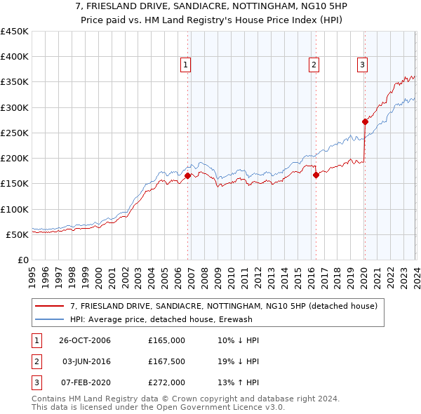 7, FRIESLAND DRIVE, SANDIACRE, NOTTINGHAM, NG10 5HP: Price paid vs HM Land Registry's House Price Index