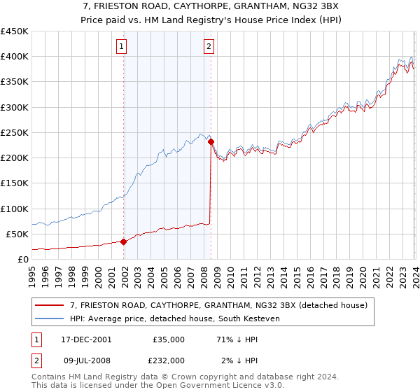 7, FRIESTON ROAD, CAYTHORPE, GRANTHAM, NG32 3BX: Price paid vs HM Land Registry's House Price Index