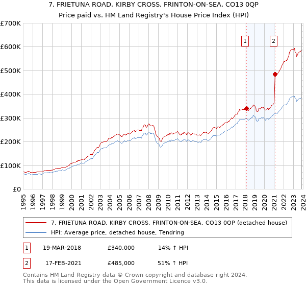 7, FRIETUNA ROAD, KIRBY CROSS, FRINTON-ON-SEA, CO13 0QP: Price paid vs HM Land Registry's House Price Index